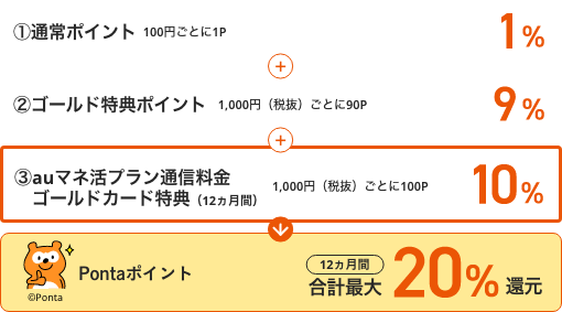 ①通常ポイント 1%(100円ごとに1P) プラス ②ゴールド特典ポイント 9%(1,000円税抜ごとに90P) プラス ③auマネ活プラン通信料金ゴールドカード特典(12カ月間)10%(1,000円税抜ごとに100P) で、Pontaポイントが12カ月間合計最大20%還元