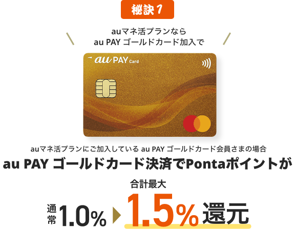 秘訣1 auマネ活プランにご加入している au PAY ゴールドカード会員さまの場合、au PAY ゴールドカード決済でPontaポイントが通常1.0%のところ、合計最大1.5%還元