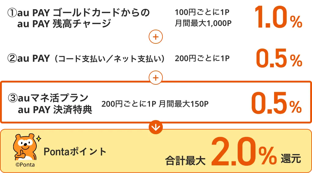 ①au PAY ゴールドカードからの au PAY 残高チャージ 1.0% 100円ごとに1P 月間最大1,000P プラス ②au PAY（コード支払い/ネット支払い） 0.5% 200円ごとに1P プラス ③auマネ活プラン au PAY 決済特典 0.5% 200円ごとに1P 月間最大150Pで、Pontaポイント合計最大2.0%還元