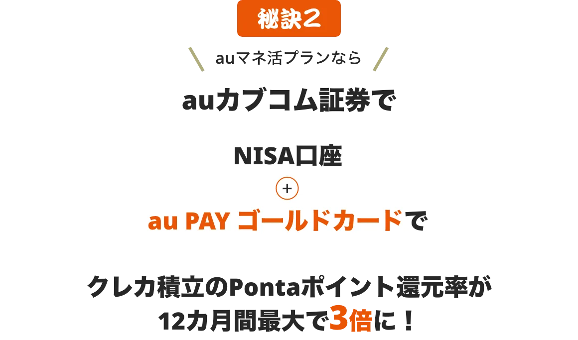 秘訣2 auマネ活プランなら、auカブコム証券のNISA口座＋au PAY ゴールドカードで、クレカ積立のPontaポイント還元率が12カ月間最大で3倍に！