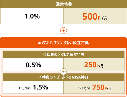 通常特典 1.0%で500P/月 プラス auマネ活プラン クレカ積立特典 ＜特典①＞クレカ積立特典 0.5%で250P/月 プラス ＜特典②＞ゴールド＆NISA特典 12ヵ月間1.5%で12ヵ月間 750P/月