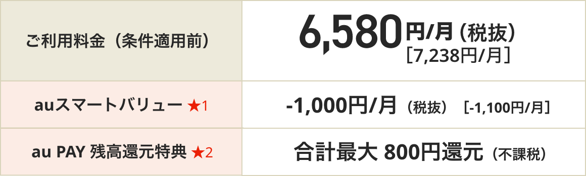 ご利用料金（条件適用前）6,580円/月（税抜）[7,238円/月]、auスマートバリュー★1 -1,000円/月(税抜)[-1,100円/月]、au PAY 残高還元特典★2 合計最大800円還元（不課税）