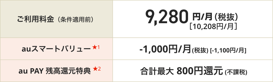 ご利用料金（条件適用前）9,280円/月（税抜）[10,208円/月]、auスマートバリュー★1 -1,000円/月(税抜)[-1,100円/月]、au PAY 残高還元特典★2 合計最大800円還元（不課税）