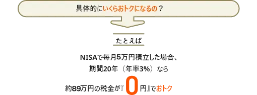 具体的にいくらおトクになるの? たとえばNISAで毎月5万円積立した場合、期間20年(年率3%)なら約89万円の税金が0円でおトク